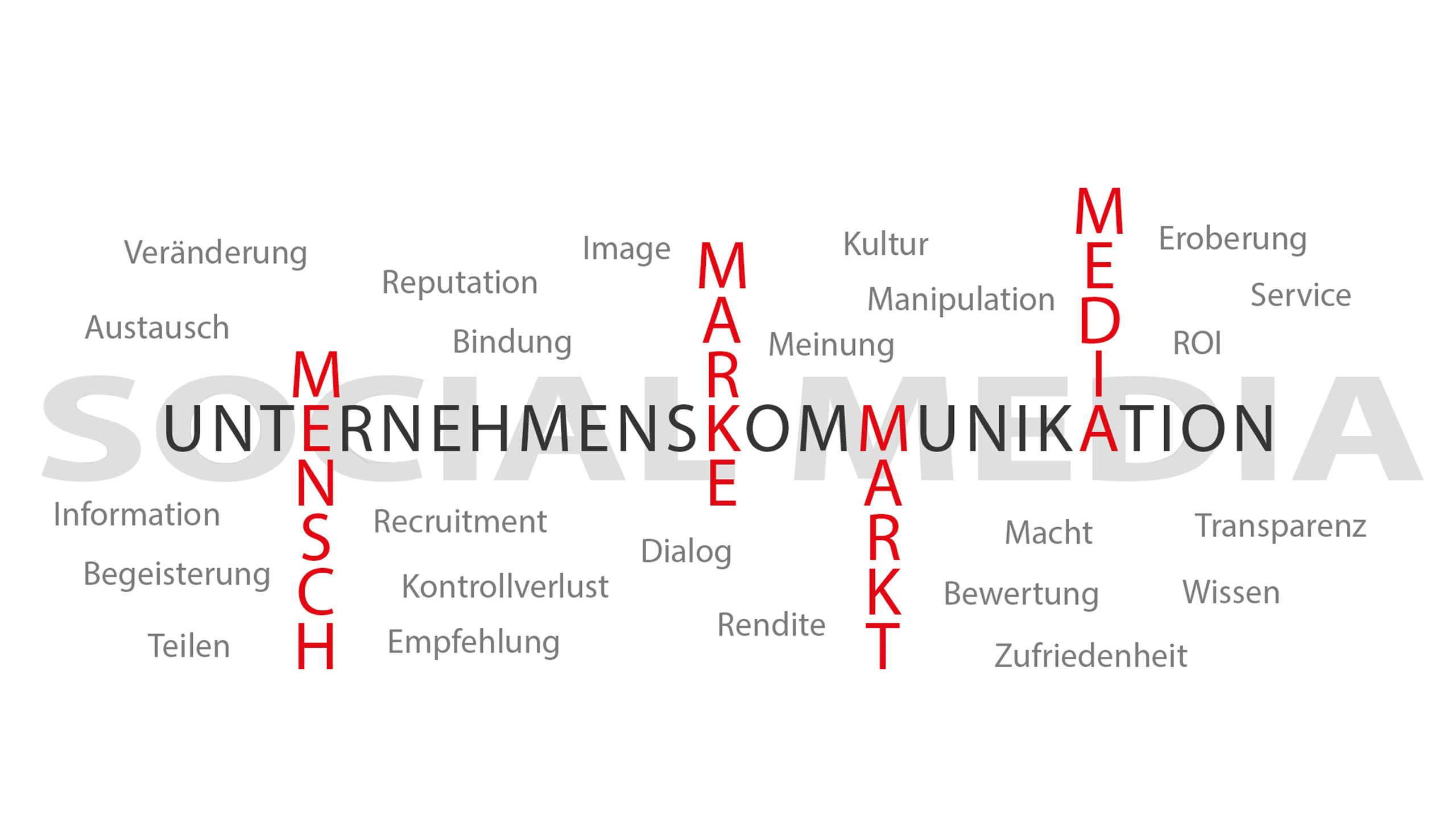 Strategische Unternehmenskommunikation mit KI-Unterstützung im Umfeld verschiedener Einflussgrößen – Beratung Frank Michna, OWL